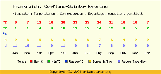Klimatabelle Conflans Sainte Honorine (Frankreich)