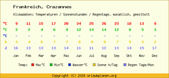Klimatabelle Crazannes (Frankreich)