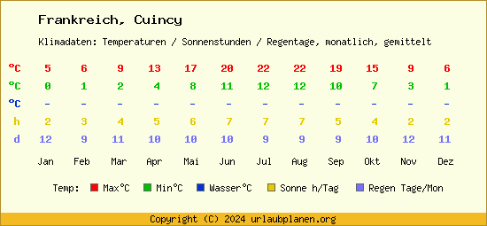 Klimatabelle Cuincy (Frankreich)