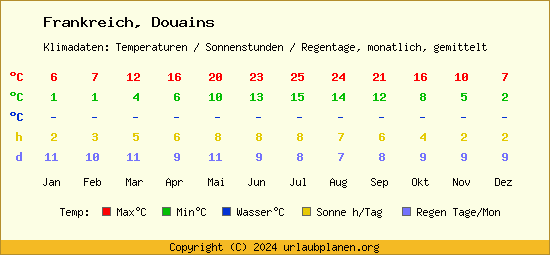 Klimatabelle Douains (Frankreich)