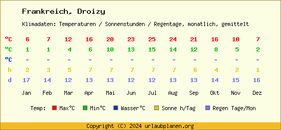 Klimatabelle Droizy (Frankreich)
