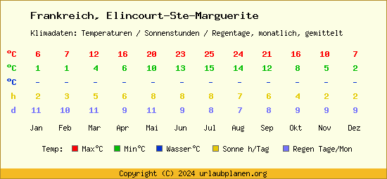 Klimatabelle Elincourt Ste Marguerite (Frankreich)