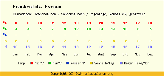 Klimatabelle Evreux (Frankreich)