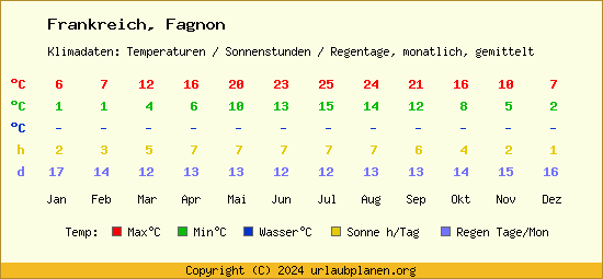 Klimatabelle Fagnon (Frankreich)