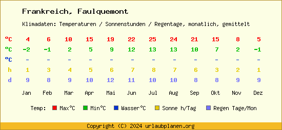 Klimatabelle Faulquemont (Frankreich)