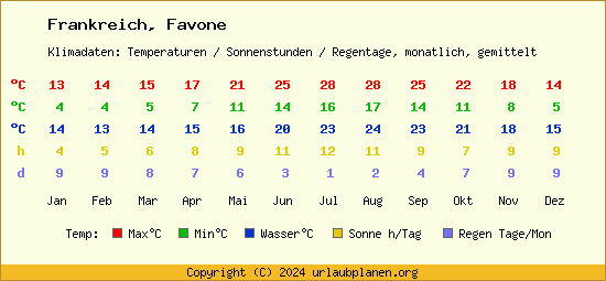 Klimatabelle Favone (Frankreich)