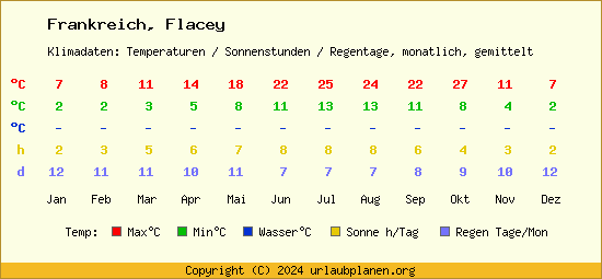 Klimatabelle Flacey (Frankreich)