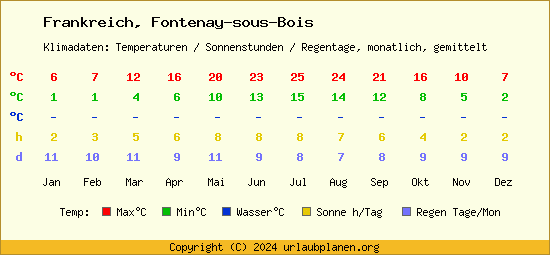 Klimatabelle Fontenay sous Bois (Frankreich)