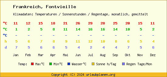 Klimatabelle Fontvieille (Frankreich)
