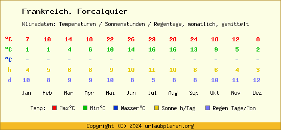Klimatabelle Forcalquier (Frankreich)