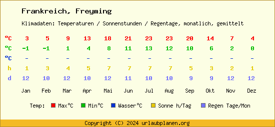 Klimatabelle Freyming (Frankreich)