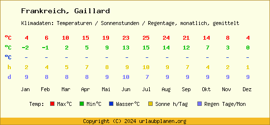 Klimatabelle Gaillard (Frankreich)