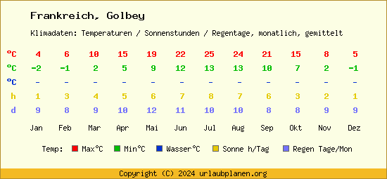 Klimatabelle Golbey (Frankreich)