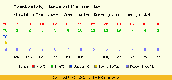 Klimatabelle Hermanville sur Mer (Frankreich)