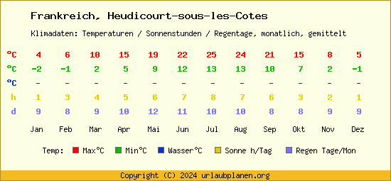 Klimatabelle Heudicourt sous les Cotes (Frankreich)