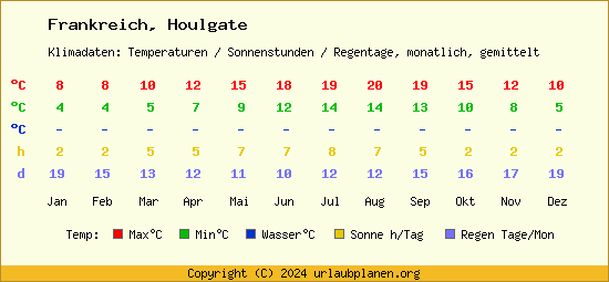 Klimatabelle Houlgate (Frankreich)