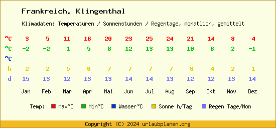 Klimatabelle Klingenthal (Frankreich)