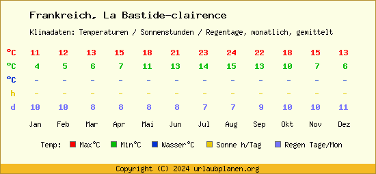 Klimatabelle La Bastide clairence (Frankreich)