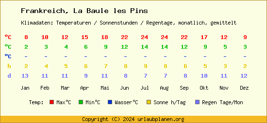 Klimatabelle La Baule les Pins (Frankreich)