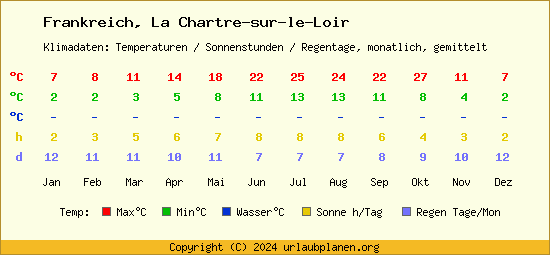 Klimatabelle La Chartre sur le Loir (Frankreich)