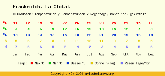 Klimatabelle La Ciotat (Frankreich)