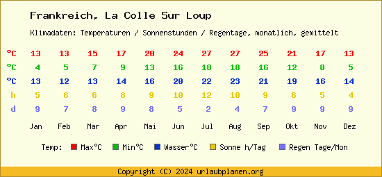 Klimatabelle La Colle Sur Loup (Frankreich)