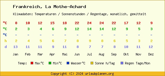 Klimatabelle La Mothe Achard (Frankreich)
