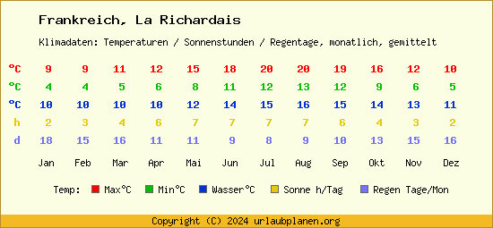 Klimatabelle La Richardais (Frankreich)