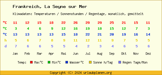 Klimatabelle La Seyne sur Mer (Frankreich)