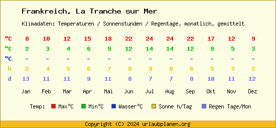 Klimatabelle La Tranche sur Mer (Frankreich)