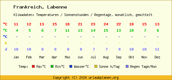 Klimatabelle Labenne (Frankreich)