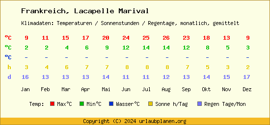 Klimatabelle Lacapelle Marival (Frankreich)