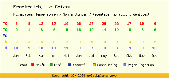 Klimatabelle Le Coteau (Frankreich)