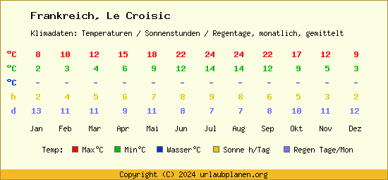 Klimatabelle Le Croisic (Frankreich)