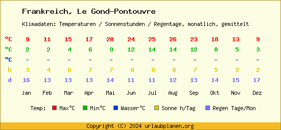 Klimatabelle Le Gond Pontouvre (Frankreich)