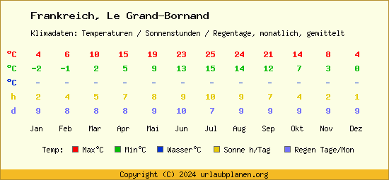 Klimatabelle Le Grand Bornand (Frankreich)