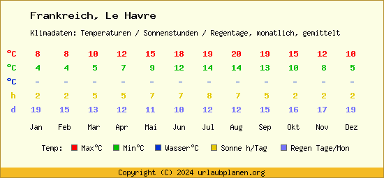 Klimatabelle Le Havre (Frankreich)