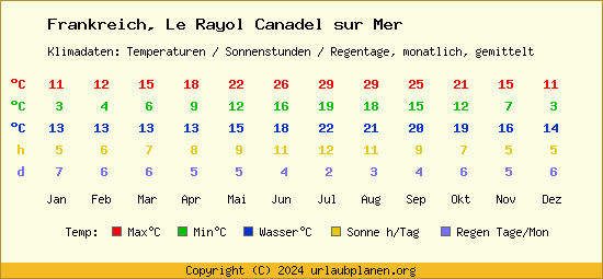 Klimatabelle Le Rayol Canadel sur Mer (Frankreich)
