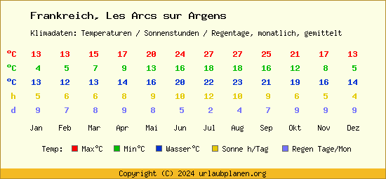 Klimatabelle Les Arcs sur Argens (Frankreich)