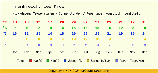 Klimatabelle Les Arcs (Frankreich)