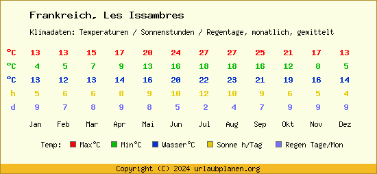 Klimatabelle Les Issambres (Frankreich)