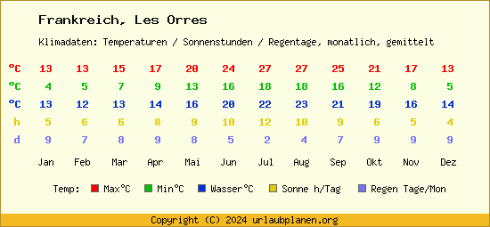 Klimatabelle Les Orres (Frankreich)