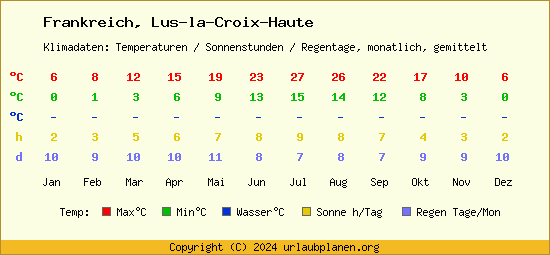 Klimatabelle Lus la Croix Haute (Frankreich)