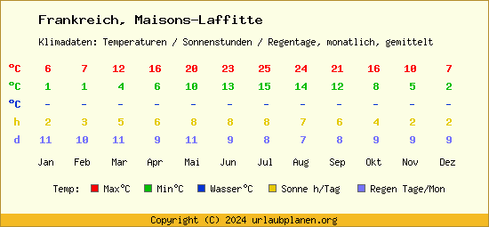 Klimatabelle Maisons Laffitte (Frankreich)