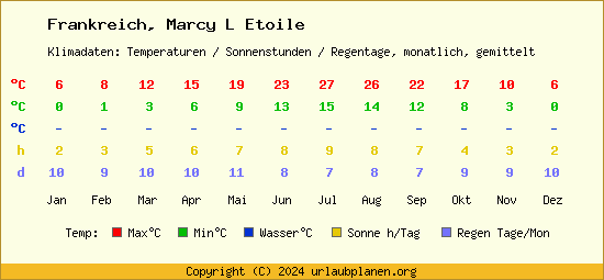 Klimatabelle Marcy L Etoile (Frankreich)