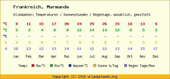 Klimatabelle Marmande (Frankreich)
