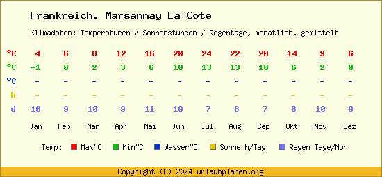 Klimatabelle Marsannay La Cote (Frankreich)