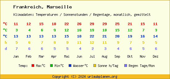 Klimatabelle Marseille (Frankreich)