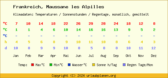 Klimatabelle Maussane les Alpilles (Frankreich)