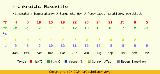 Klimatabelle Maxeville (Frankreich)
